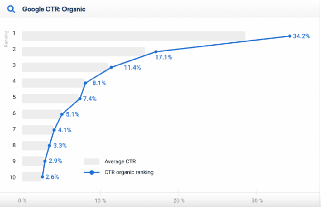 Google-Organische-klik-door-ratio-per-positie-in-Google-SEO